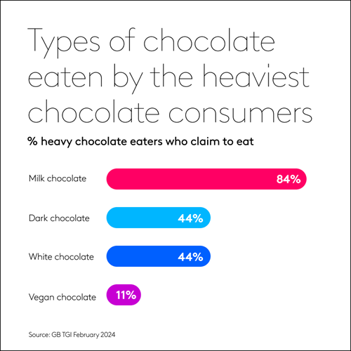 Data on the type of chocolate eaten by the heaviest chocolate consumers