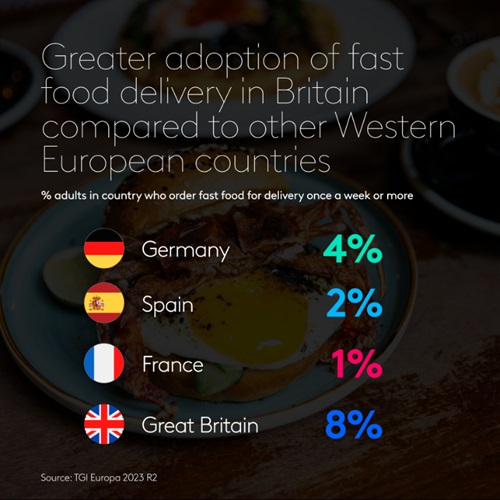 Data on adoption of fast food deliver in Britain compared to other Western European countries
