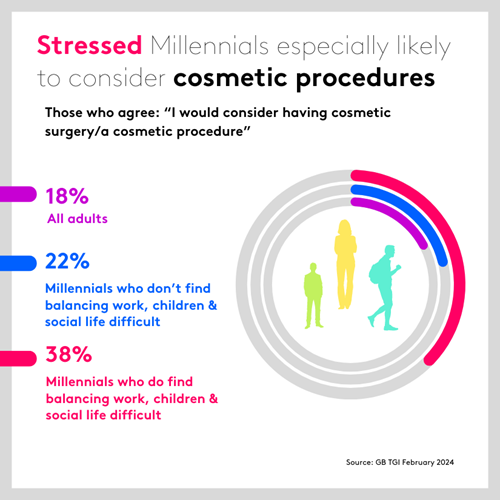 Data on the individuals most likely to consider having cosmetic survey or cosmetic procedures