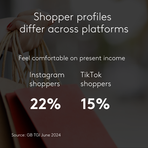 Graphic showing the 22% of Instagram shoppers feel comfortable on their present income, compared to 15% of TikTok shoppers that do