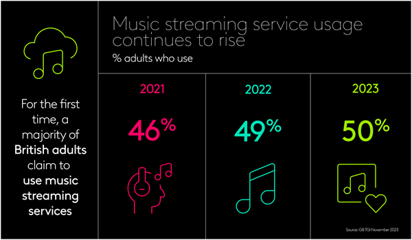 Music streaming service usage continues to rise