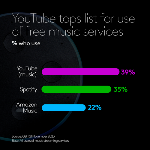 YouTube tops list for use  of free music services