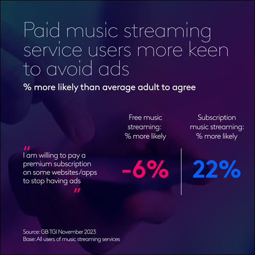 Paid music streaming service users more keen to avoid ads