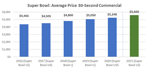 Super Bowl average prices for a 30-second commercial