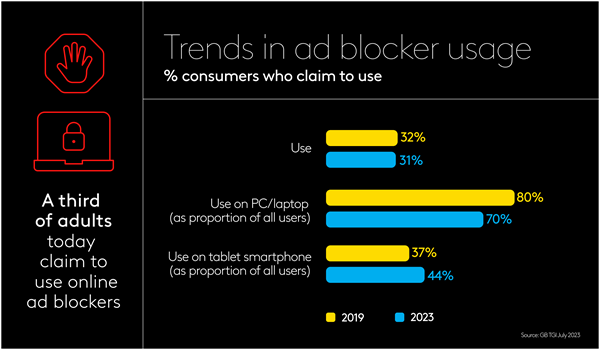 Trends in ad blocker usage