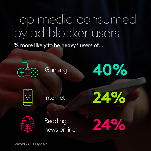 Top media consumed by ad blocker users