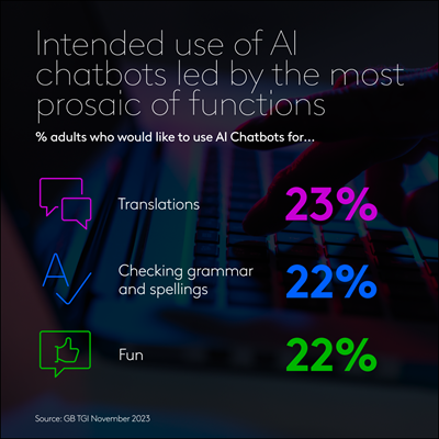 Intended use of AI Chatbots led by the most prosaic of functions