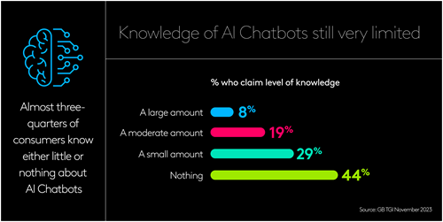 Knowledge of AI Chatbots still very limited