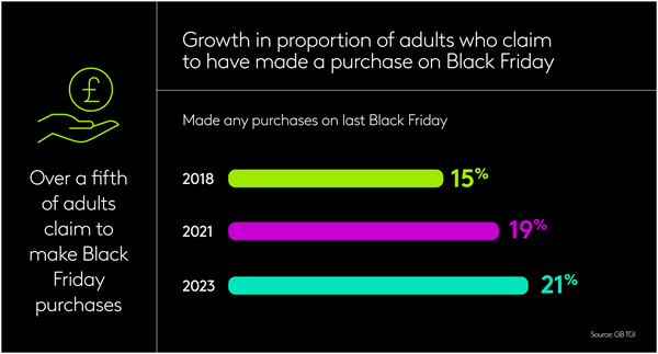 Growth in proportion of adults who claim to have made a purchase on Black Friday