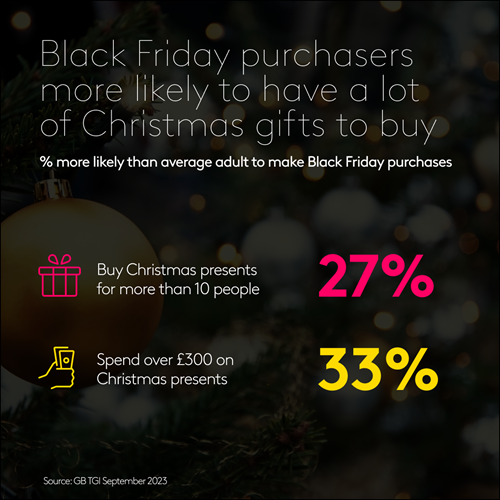 Black Friday purchasers more likely to have a lot of Christmas gifts to buy