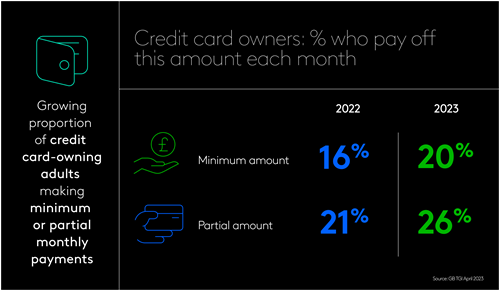 Percentage who pay off the minimum each month