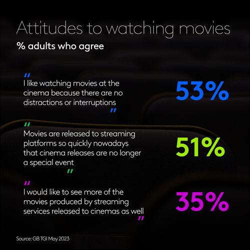 Attitudes to watching movies