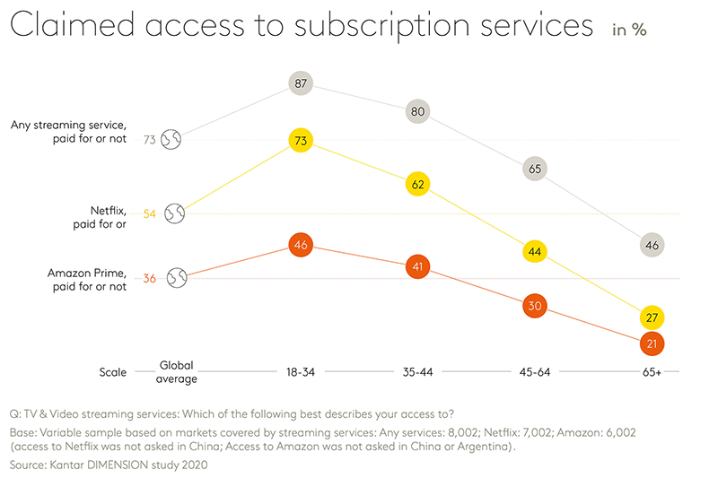 Claimed access to subscription services