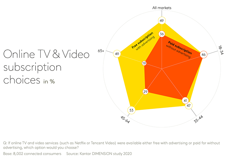 Online TV & Video subscription choices