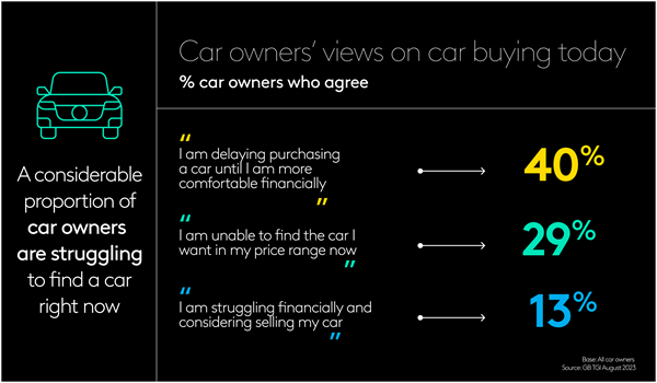 Car owners views on car buying today