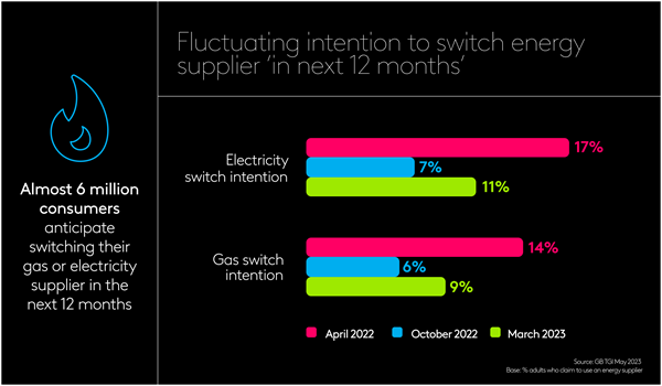 Fluctuating intention to switch energy supplier in the next 12 months