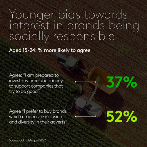 Younger bias towards interest in brands being socially responsible