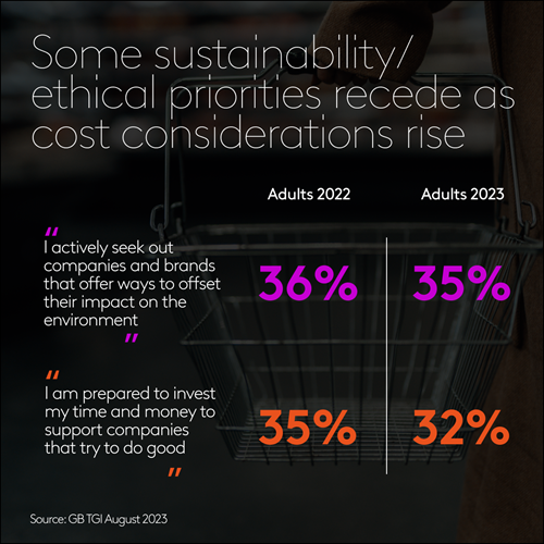 Some sustainability/ethical priorities recede as cost considerations rise