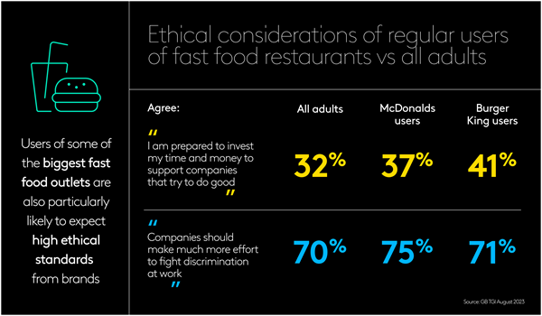 Ethical considerations of regular users of fast food restaurants vs all adults