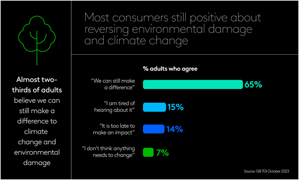 Most consumers still positive about reversing environmental damage and climate change