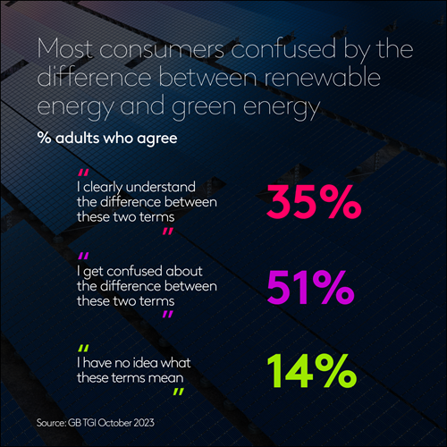 Most consumers confused by the difference between renewable energy and green energy