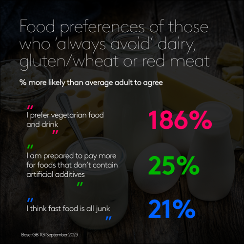 Food preferences of those who 'always avoid' dairy gluten/wheat or red meat