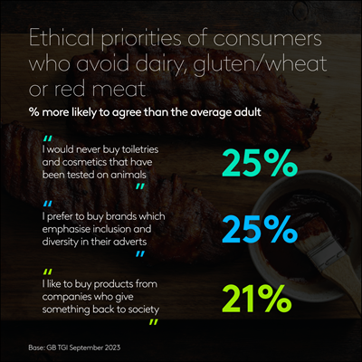 Ethical priorities of consumers who avoid dairy gluten/wheat or red meat