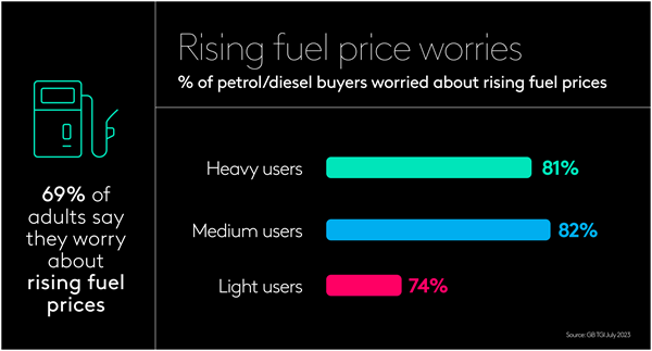 Rising fuel price worries