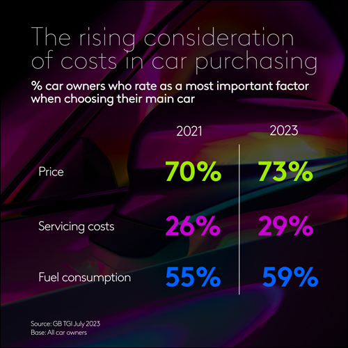 The rising consideration of costs in car purchasing