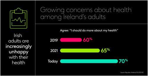 Growing concerns about health among Irelands adults