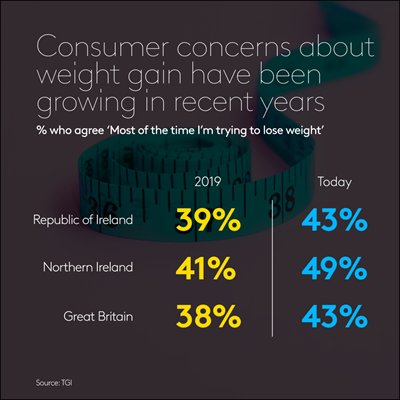 Consumer concerns about weight gain have been growing in recent years