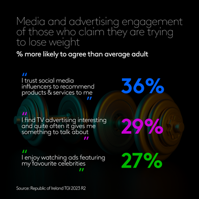 Media and advertising engagement of those who claim they are trying to lose weight