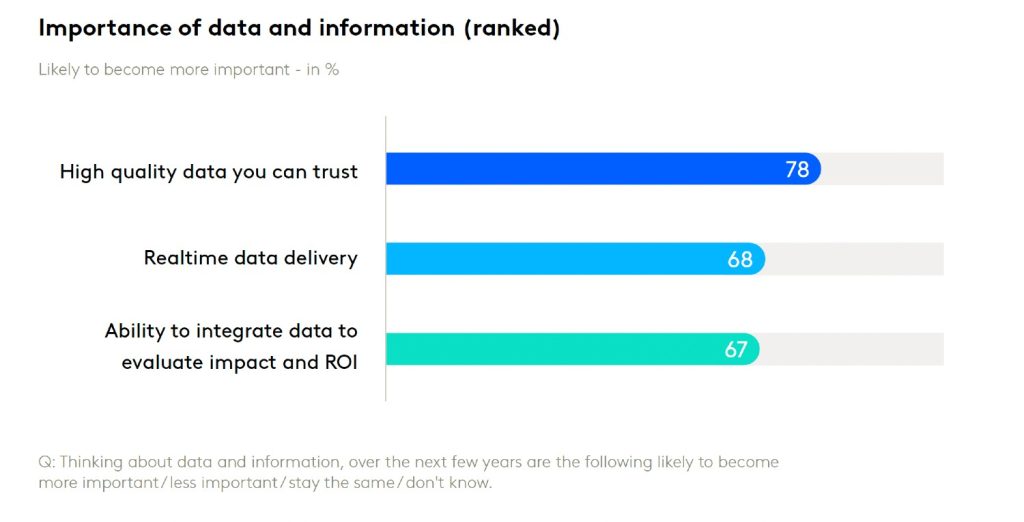 Importance of data and information (ranked)