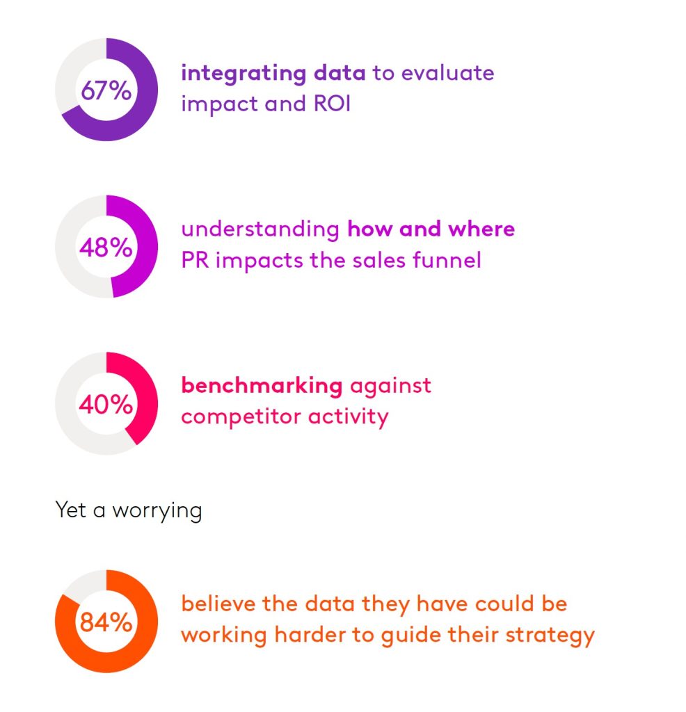 Charts showing what’s most likely to guide their use of data when forming future strategy