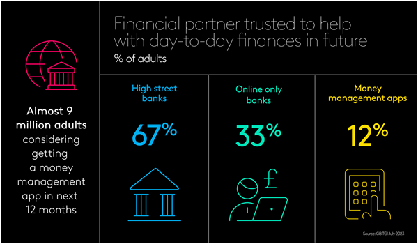 Financial partner trusted to help with day-to-day finances in future