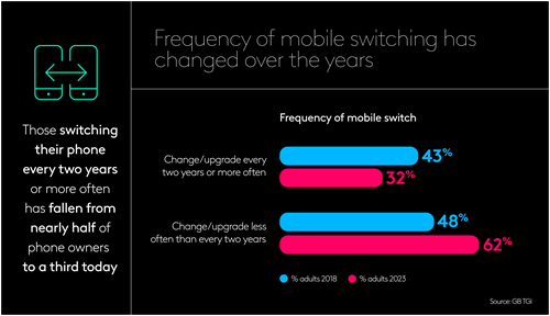 Frequency of mobile switching has changed over the years