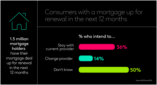 Consumers with a mortgage renewal in the next 12 months