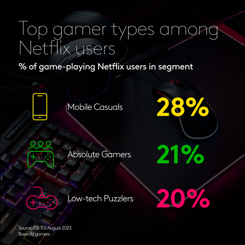 Top gamer types among Netflix users