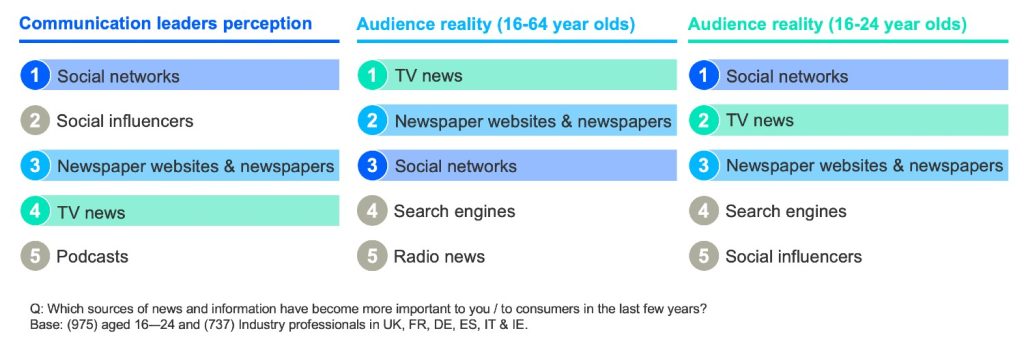 News Perception and Reality