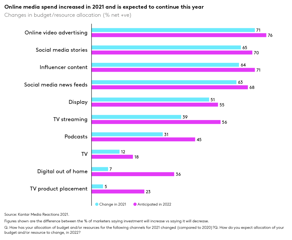 Online media spend in 2021