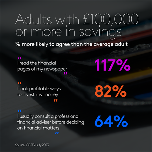 Adults with $100,000 or more in savings