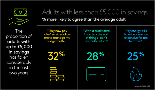 Adults with less than £5,000 in savings