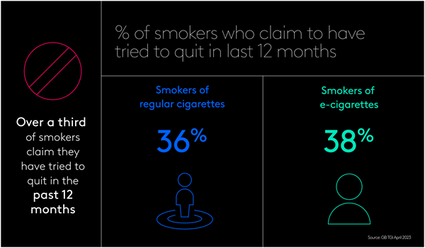 Percentage of smokers who claim to have tried to quit in the last 12 months