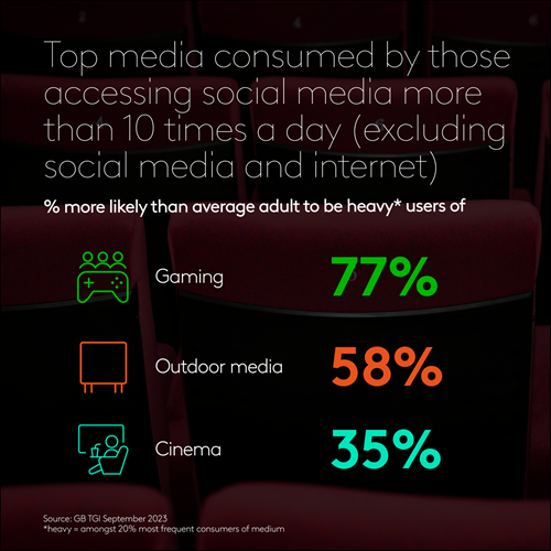 Top media consumed by those accessing social media more than 10 times a day (excluding social media and internet)