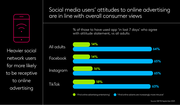 Social media users' attitudes to online advertising are in line with overall consumer views