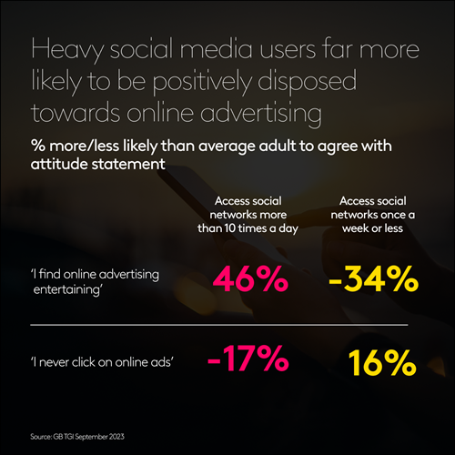 Have social media users far more likely to be positively disposed towards online advertising