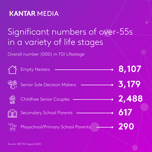 Significant numbers of over-55s in a variety of life stages