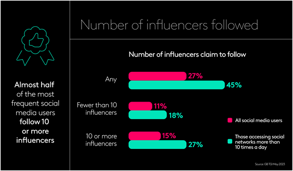 Number of influencers followed