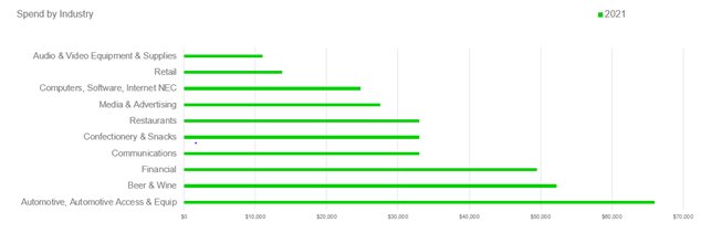 Super Bowl ad spend by industry