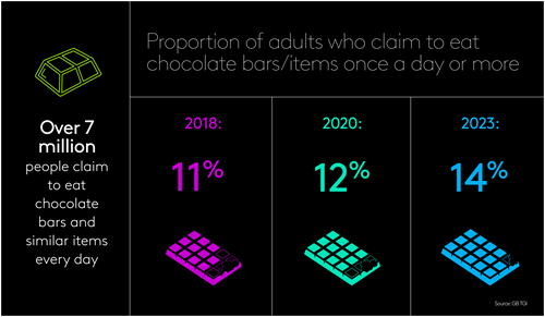 Proportion of adults who claim to eat chocolate bars/items once a day or more